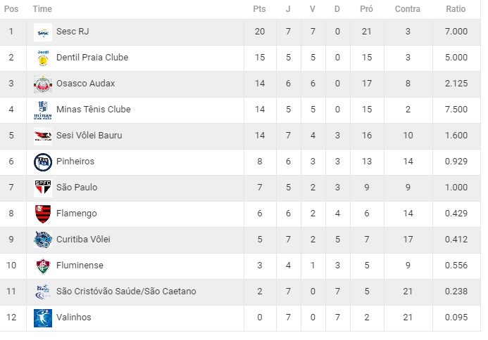 Veja A Tabela E Os Jogos Da Superliga De V Lei Feminino